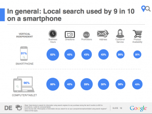 Google Studie: Lokale Informationen werden gesucht